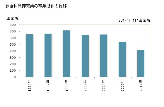 グラフ 年次 島根県の飲食料品卸売業の状況 飲食料品卸売業の事業所数の推移