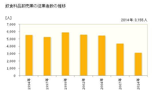 グラフ 年次 島根県の飲食料品卸売業の状況 飲食料品卸売業の従業者数の推移