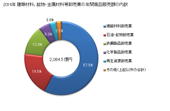 グラフ 年次 島根県の建築材料，鉱物・金属材料等卸売業の状況 建築材料，鉱物・金属材料等卸売業の年間商品販売額の内訳