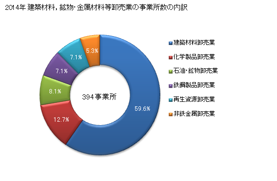 グラフ 年次 島根県の建築材料，鉱物・金属材料等卸売業の状況 建築材料，鉱物・金属材料等卸売業の事業所数の内訳