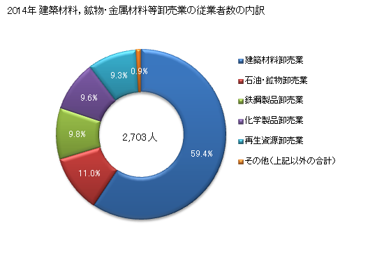 グラフ 年次 島根県の建築材料，鉱物・金属材料等卸売業の状況 建築材料，鉱物・金属材料等卸売業の従業者数の内訳