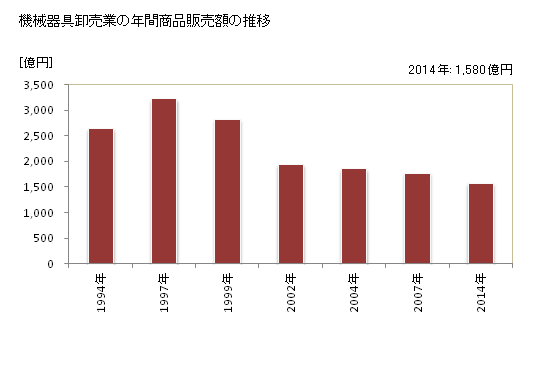 グラフ 年次 島根県の機械器具卸売業の状況 機械器具卸売業の年間商品販売額の推移