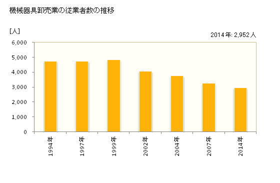 グラフ 年次 島根県の機械器具卸売業の状況 機械器具卸売業の従業者数の推移