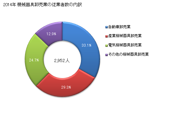 グラフ 年次 島根県の機械器具卸売業の状況 機械器具卸売業の従業者数の内訳