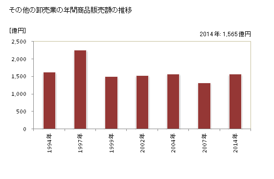 グラフ 年次 島根県のその他の卸売業の状況 その他の卸売業の年間商品販売額の推移