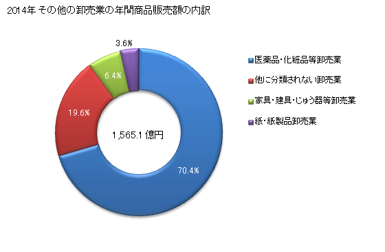 グラフ 年次 島根県のその他の卸売業の状況 その他の卸売業の年間商品販売額の内訳