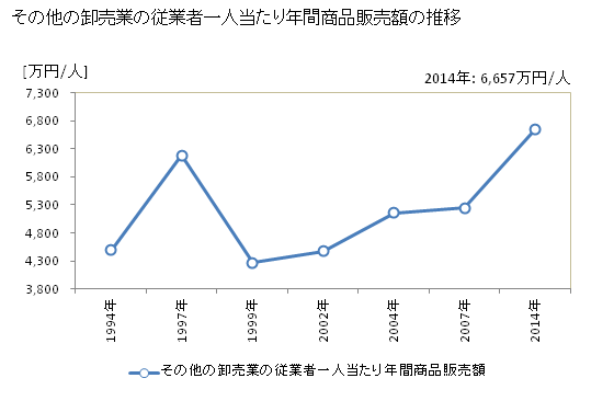 グラフ 年次 島根県のその他の卸売業の状況 その他の卸売業の従業者一人当たり年間商品販売額の推移