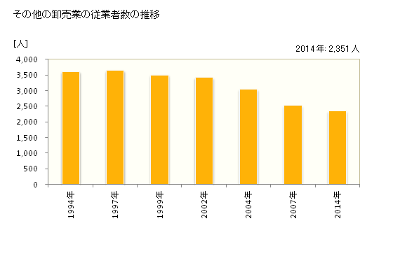 グラフ 年次 島根県のその他の卸売業の状況 その他の卸売業の従業者数の推移