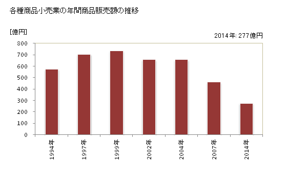 グラフ 年次 島根県の各種商品小売業の状況 各種商品小売業の年間商品販売額の推移