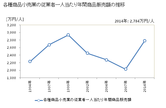 グラフ 年次 島根県の各種商品小売業の状況 各種商品小売業の従業者一人当たり年間商品販売額の推移