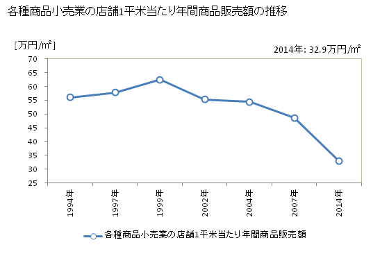 グラフ 年次 島根県の各種商品小売業の状況 各種商品小売業の店舗1平米当たり年間商品販売額の推移