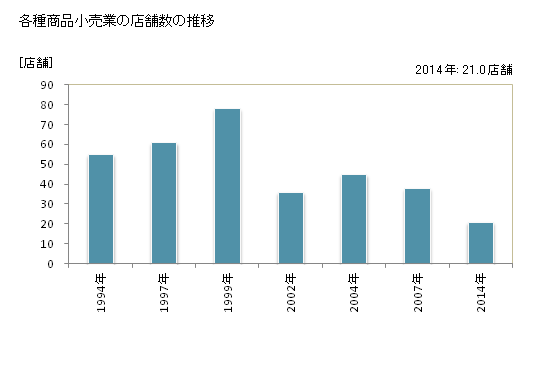 グラフ 年次 島根県の各種商品小売業の状況 各種商品小売業の店舗数の推移