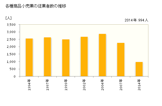 グラフ 年次 島根県の各種商品小売業の状況 各種商品小売業の従業者数の推移