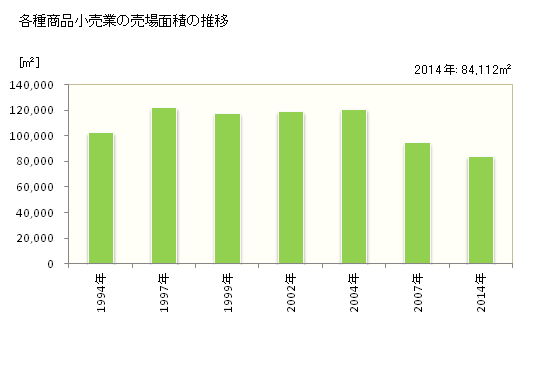 グラフ 年次 島根県の各種商品小売業の状況 各種商品小売業の売場面積の推移