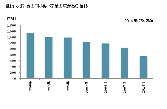 グラフ 年次 島根県の織物・衣服・身の回り品小売業の状況 織物・衣服・身の回り品小売業の店舗数の推移