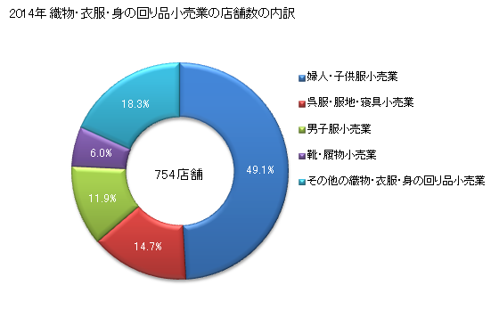 グラフ 年次 島根県の織物・衣服・身の回り品小売業の状況 織物・衣服・身の回り品小売業の店舗数の内訳