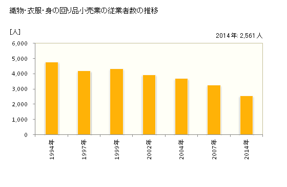 グラフ 年次 島根県の織物・衣服・身の回り品小売業の状況 織物・衣服・身の回り品小売業の従業者数の推移