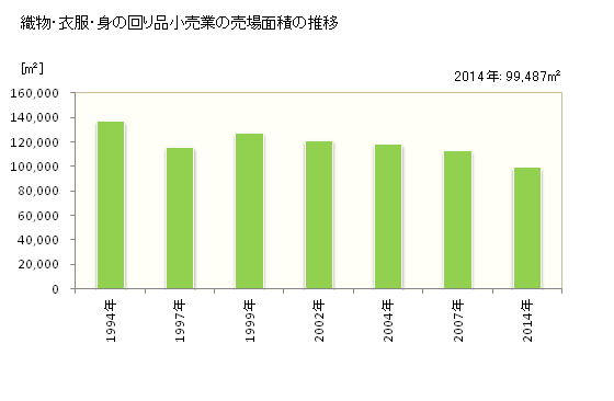 グラフ 年次 島根県の織物・衣服・身の回り品小売業の状況 織物・衣服・身の回り品小売業の売場面積の推移