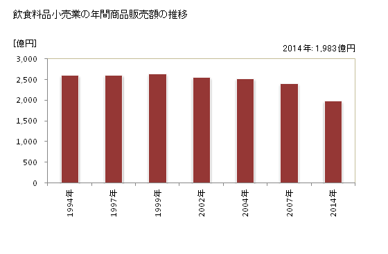 グラフ 年次 島根県の飲食料品小売業の状況 飲食料品小売業の年間商品販売額の推移