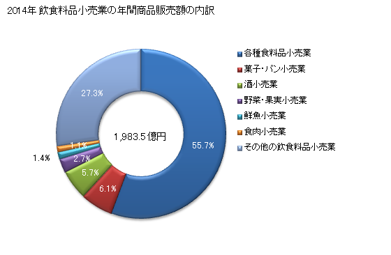 グラフ 年次 島根県の飲食料品小売業の状況 飲食料品小売業の年間商品販売額の内訳