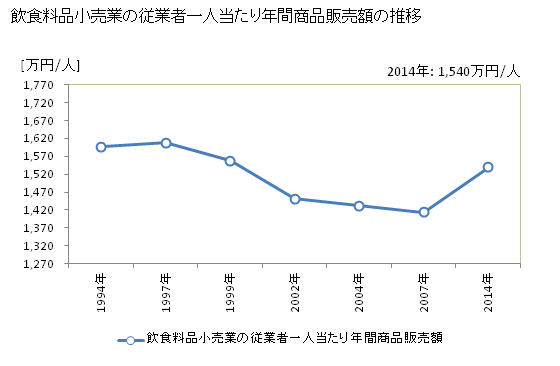 グラフ 年次 島根県の飲食料品小売業の状況 飲食料品小売業の従業者一人当たり年間商品販売額の推移