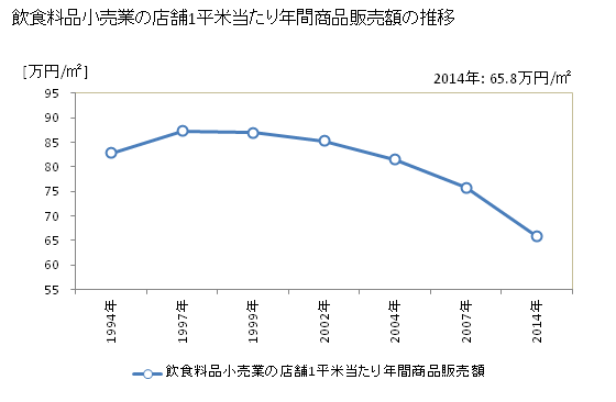 グラフ 年次 島根県の飲食料品小売業の状況 飲食料品小売業の店舗1平米当たり年間商品販売額の推移