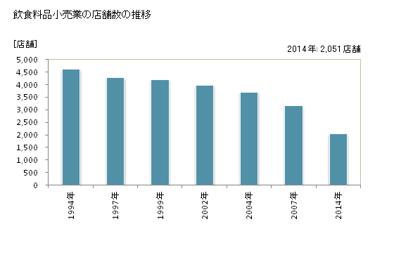 グラフ 年次 島根県の飲食料品小売業の状況 飲食料品小売業の店舗数の推移