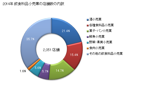 グラフ 年次 島根県の飲食料品小売業の状況 飲食料品小売業の店舗数の内訳