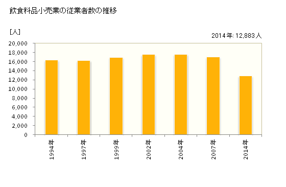 グラフ 年次 島根県の飲食料品小売業の状況 飲食料品小売業の従業者数の推移