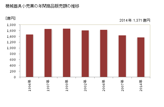 グラフ 年次 島根県の機械器具小売業の状況 機械器具小売業の年間商品販売額の推移