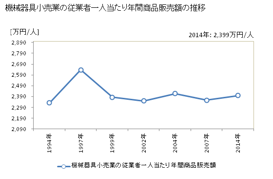 グラフ 年次 島根県の機械器具小売業の状況 機械器具小売業の従業者一人当たり年間商品販売額の推移