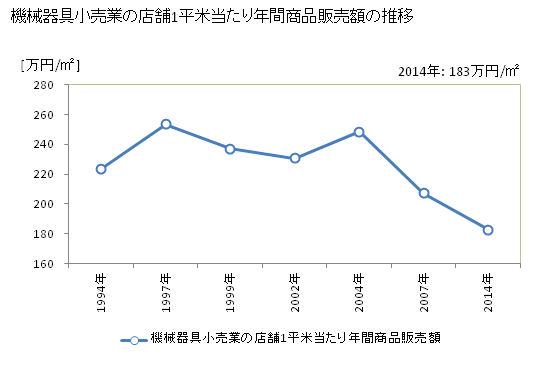 グラフ 年次 島根県の機械器具小売業の状況 機械器具小売業の店舗1平米当たり年間商品販売額の推移