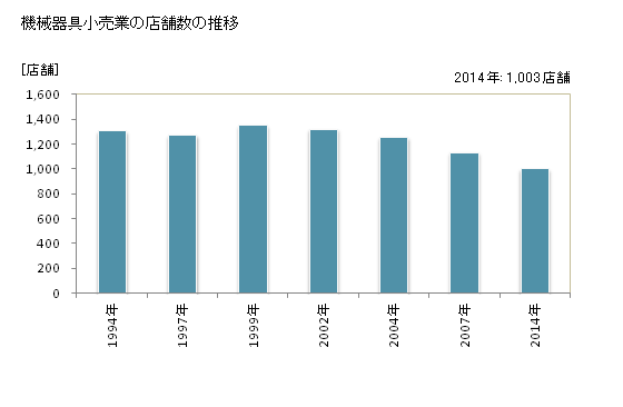 グラフ 年次 島根県の機械器具小売業の状況 機械器具小売業の店舗数の推移
