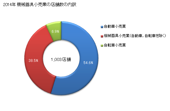 グラフ 年次 島根県の機械器具小売業の状況 機械器具小売業の店舗数の内訳