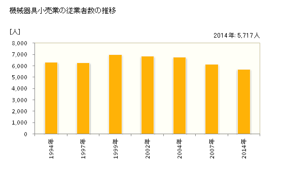 グラフ 年次 島根県の機械器具小売業の状況 機械器具小売業の従業者数の推移