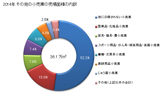 グラフ 年次 島根県のその他の小売業の状況 その他の小売業の売場面積の内訳