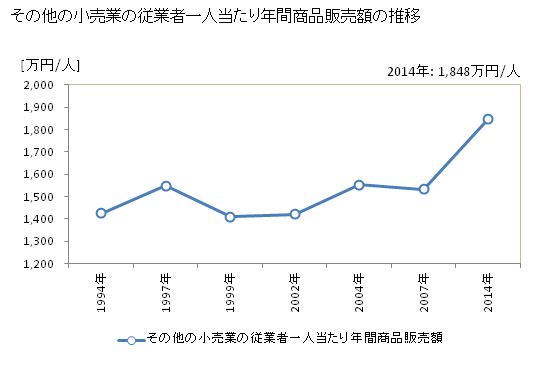グラフ 年次 島根県のその他の小売業の状況 その他の小売業の従業者一人当たり年間商品販売額の推移