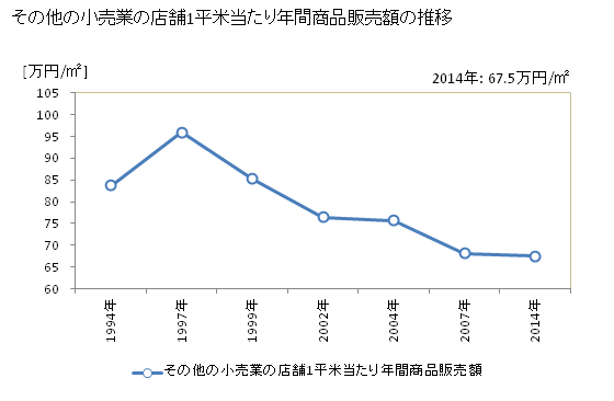 グラフ 年次 島根県のその他の小売業の状況 その他の小売業の店舗1平米当たり年間商品販売額の推移