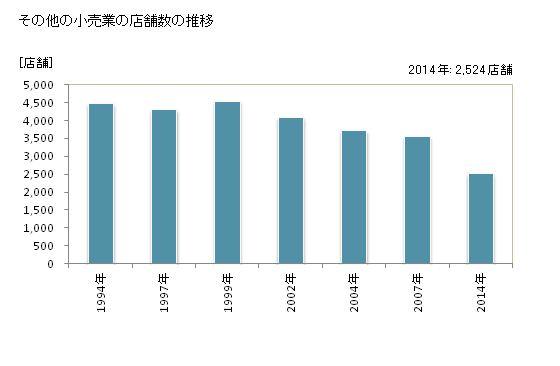 グラフ 年次 島根県のその他の小売業の状況 その他の小売業の店舗数の推移