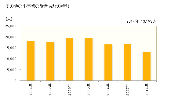 グラフ 年次 島根県のその他の小売業の状況 その他の小売業の従業者数の推移
