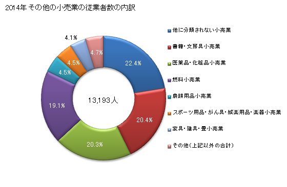 グラフ 年次 島根県のその他の小売業の状況 その他の小売業の従業者数の内訳