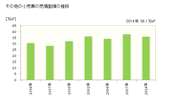グラフ 年次 島根県のその他の小売業の状況 その他の小売業の売場面積の推移