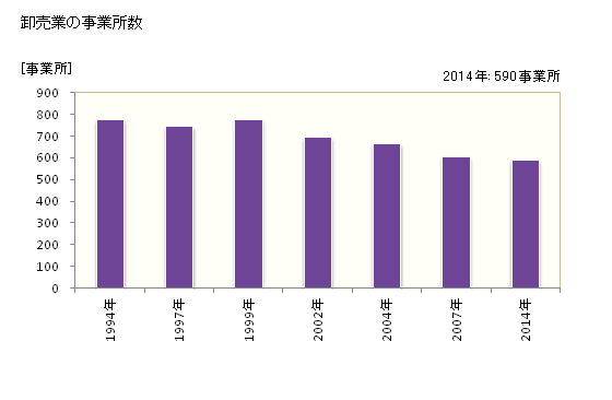 グラフ 年次 松江市(ﾏﾂｴｼ 島根県)の商業の状況 卸売業の事業所数