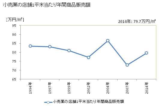 グラフ 年次 浜田市(ﾊﾏﾀﾞｼ 島根県)の商業の状況 小売業の店舗1平米当たり年間商品販売額