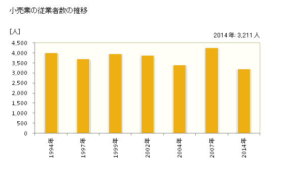 グラフ 年次 浜田市(ﾊﾏﾀﾞｼ 島根県)の商業の状況 小売業の従業者数の推移