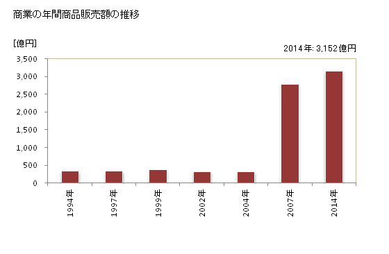 グラフ 年次 出雲市(ｲｽﾞﾓｼ 島根県)の商業の状況 商業の年間商品販売額の推移