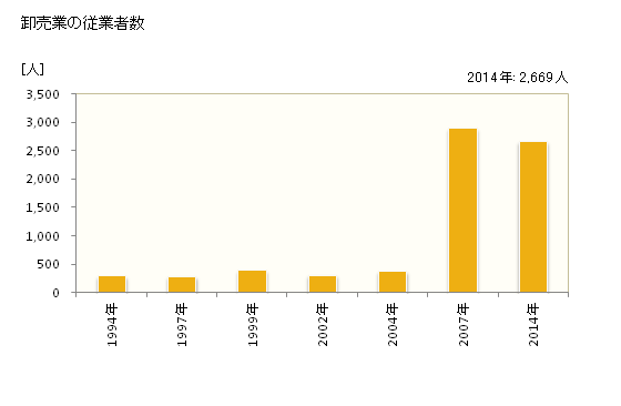 グラフ 年次 出雲市(ｲｽﾞﾓｼ 島根県)の商業の状況 卸売業の従業者数