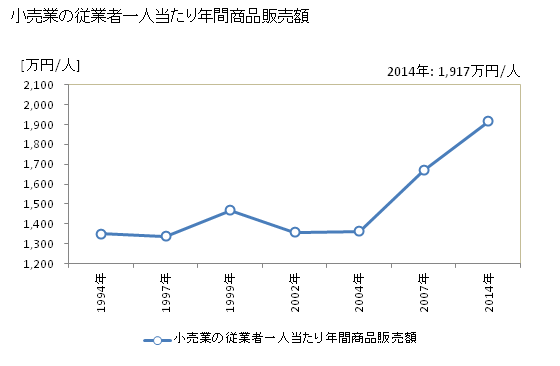 グラフ 年次 出雲市(ｲｽﾞﾓｼ 島根県)の商業の状況 小売業の従業者一人当たり年間商品販売額
