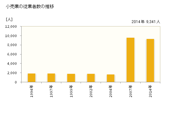 グラフ 年次 出雲市(ｲｽﾞﾓｼ 島根県)の商業の状況 小売業の従業者数の推移