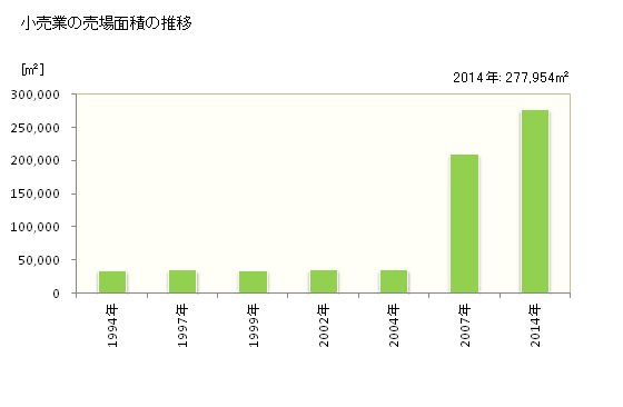 グラフ 年次 出雲市(ｲｽﾞﾓｼ 島根県)の商業の状況 小売業の売場面積の推移